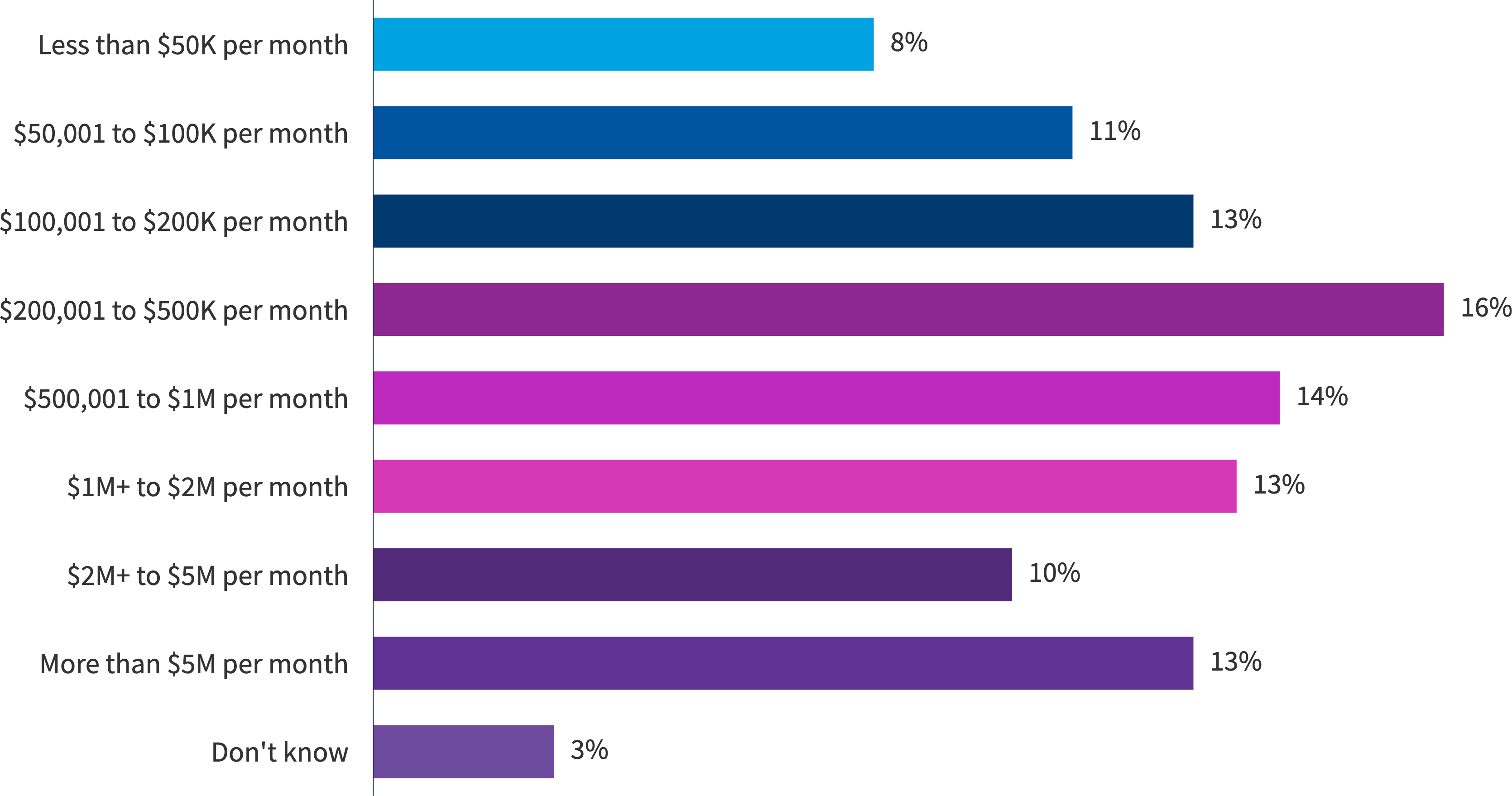 Chart: Current monthly public cloud spend for all organizations