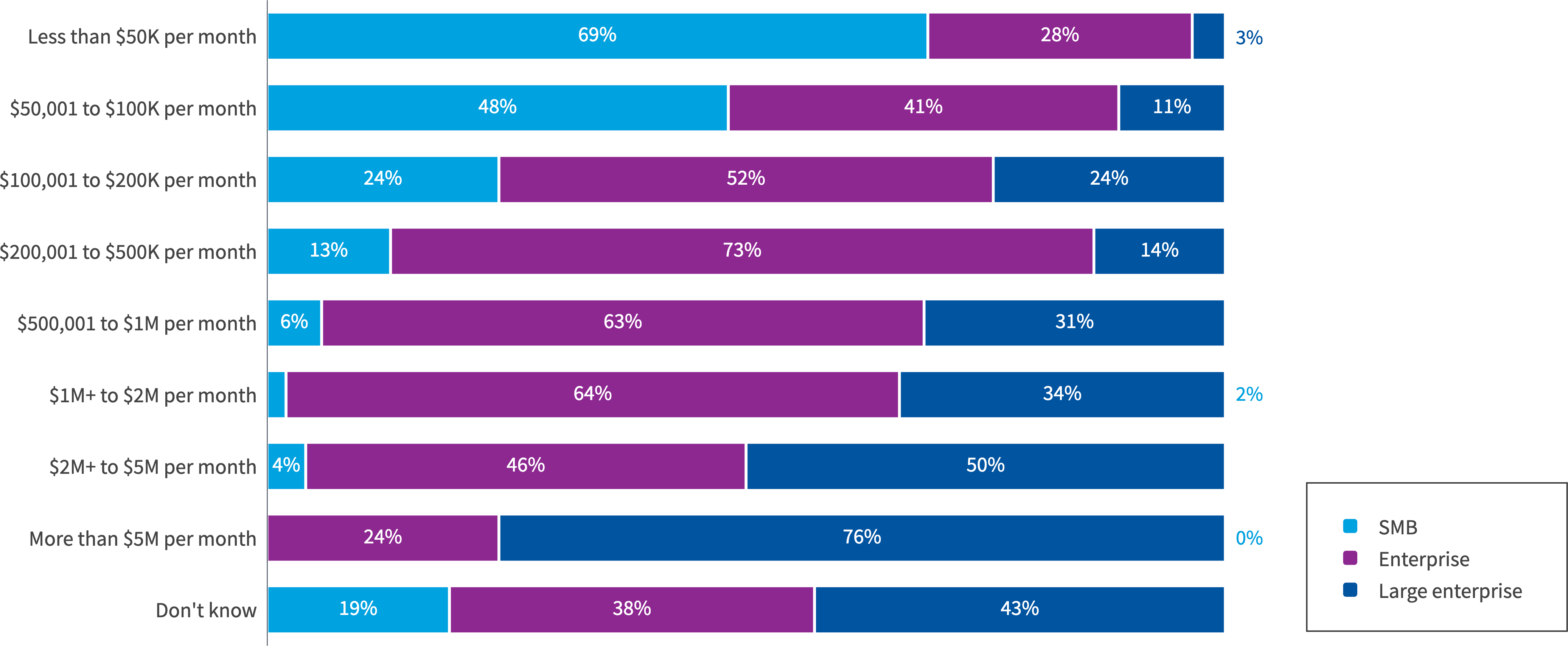Chart: Current monthly public cloud spend by organization size