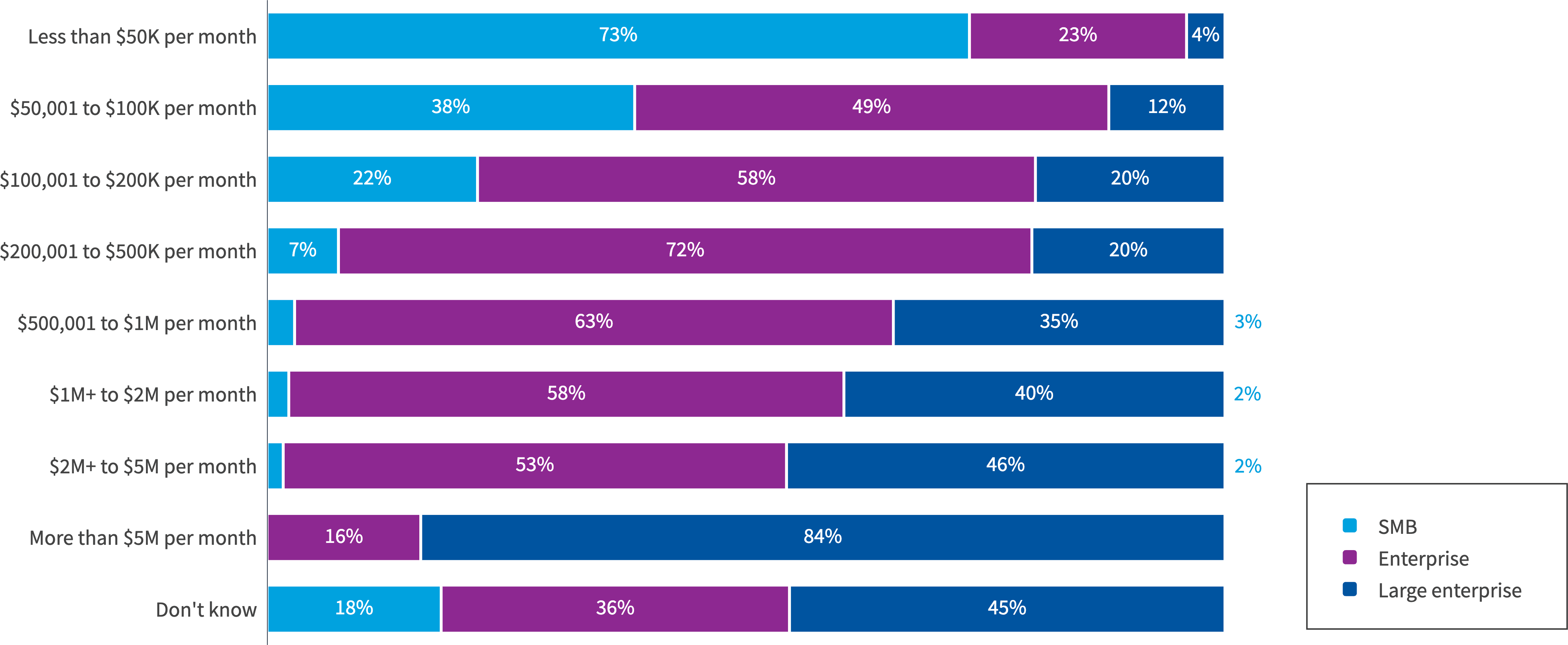 Chart: Current monthly SaaS spend by organization size
