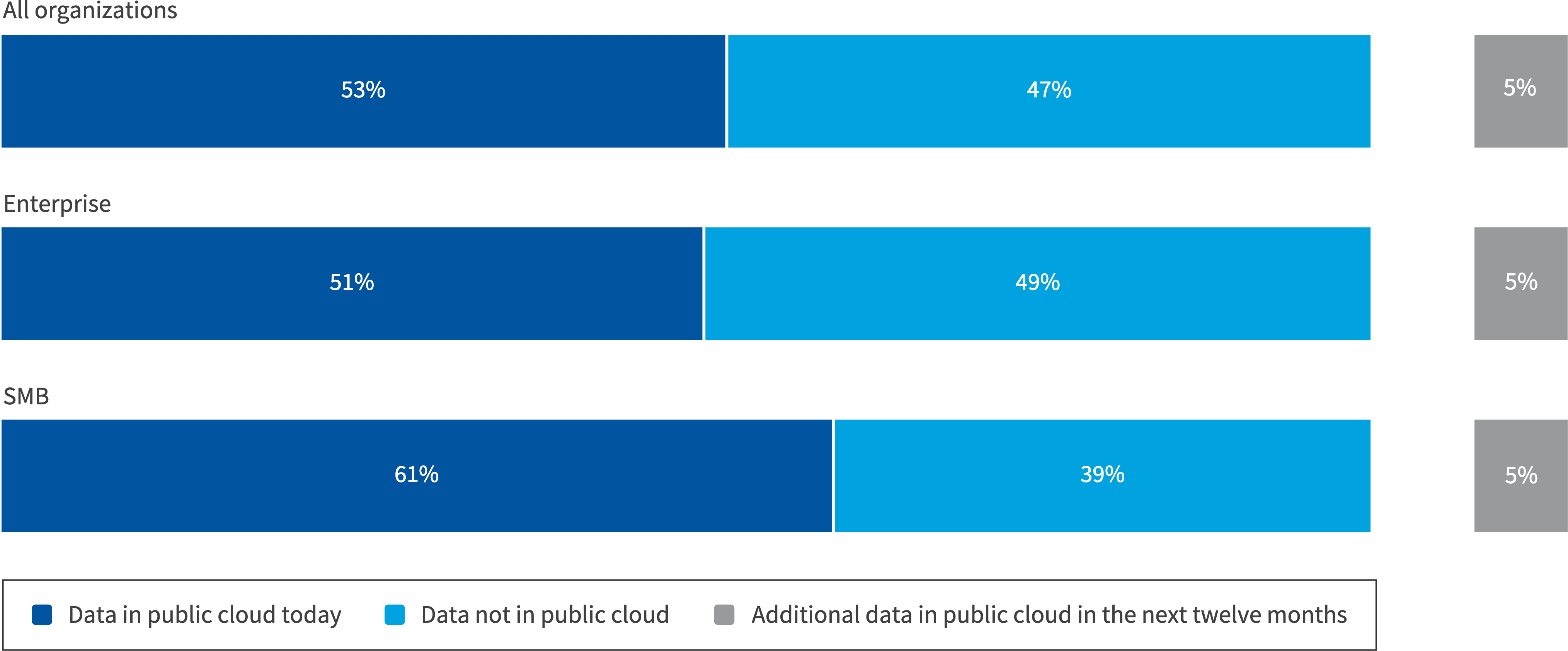 Chart: Data in public cloud