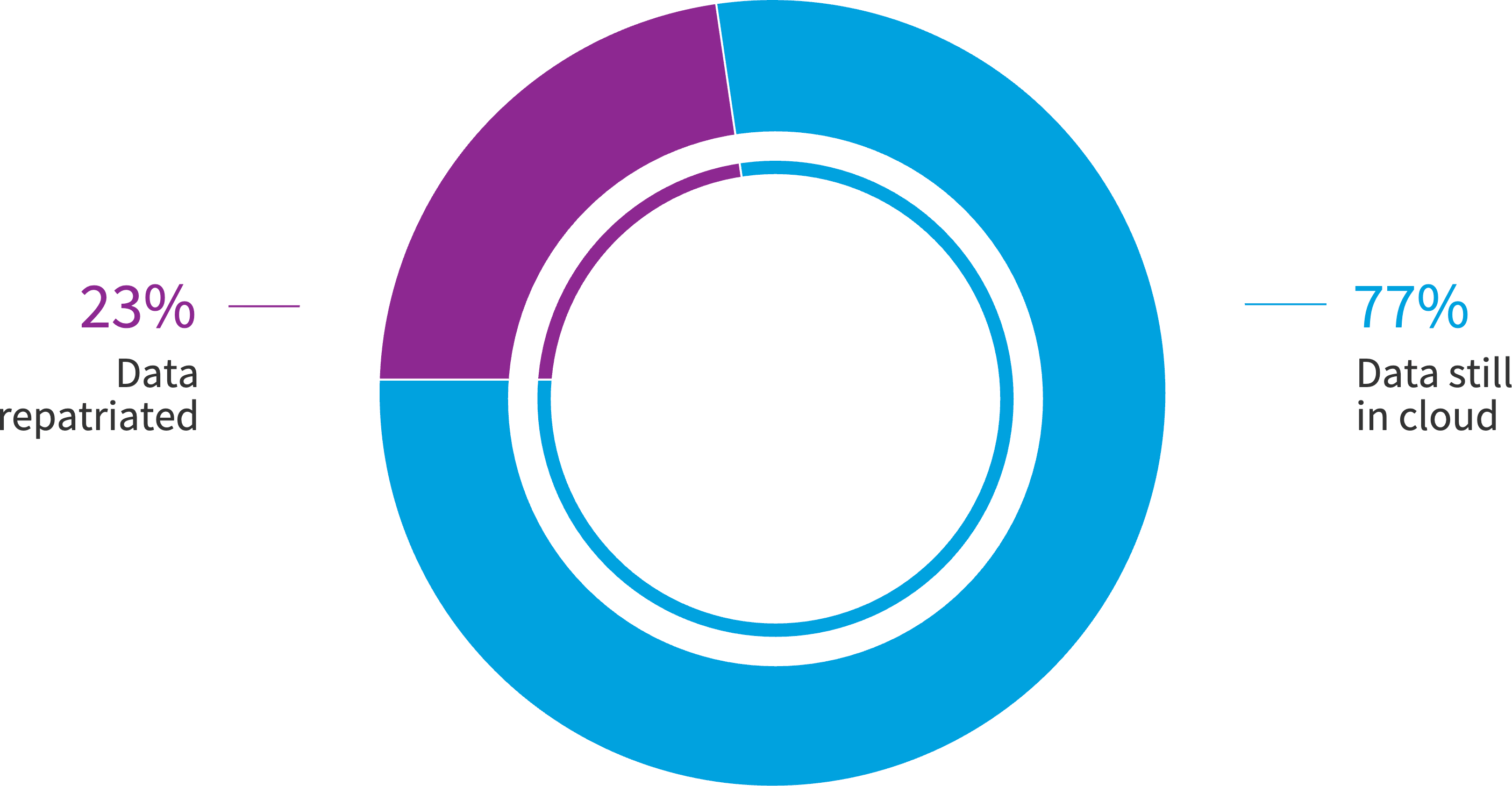 Chart: What percentage of cloud-based data have you repatriated?