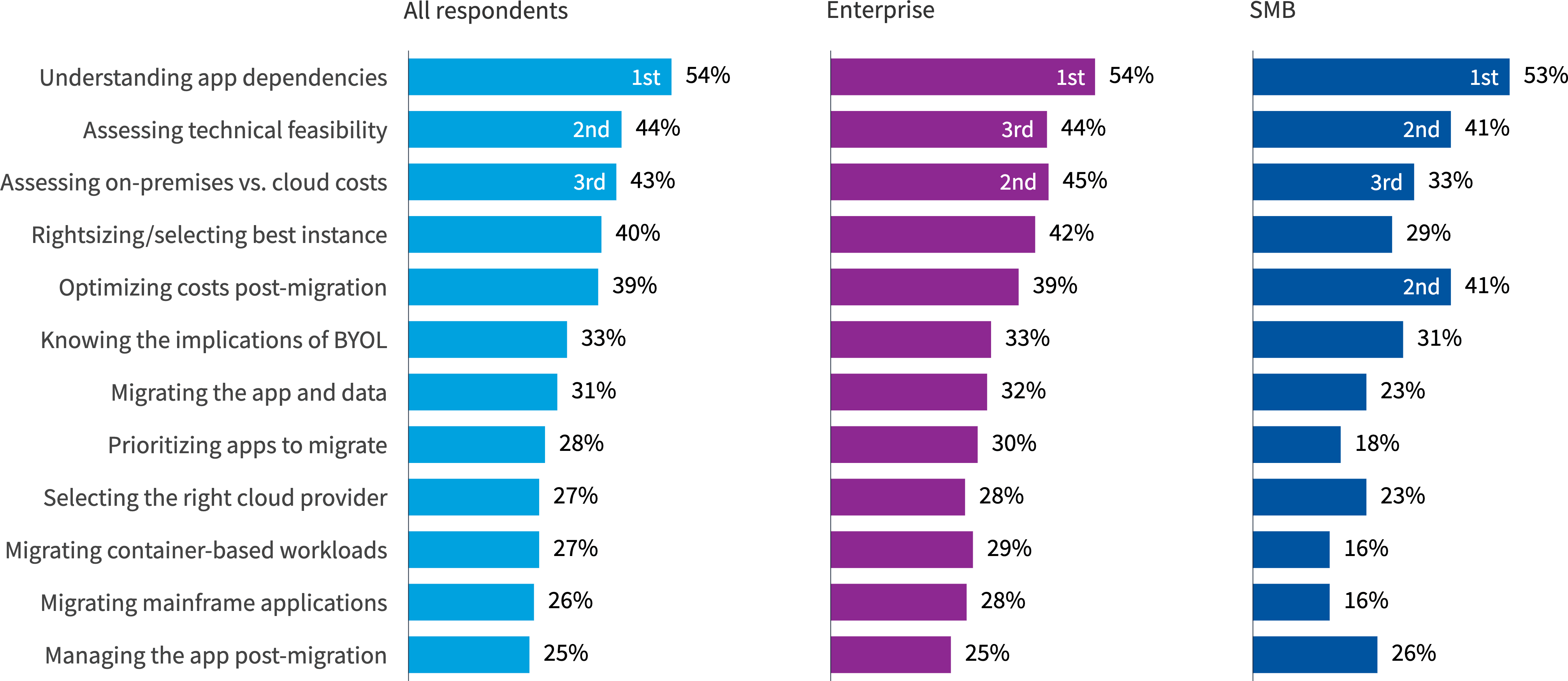Chart: What challenges do you face in migrating workloads to public cloud?