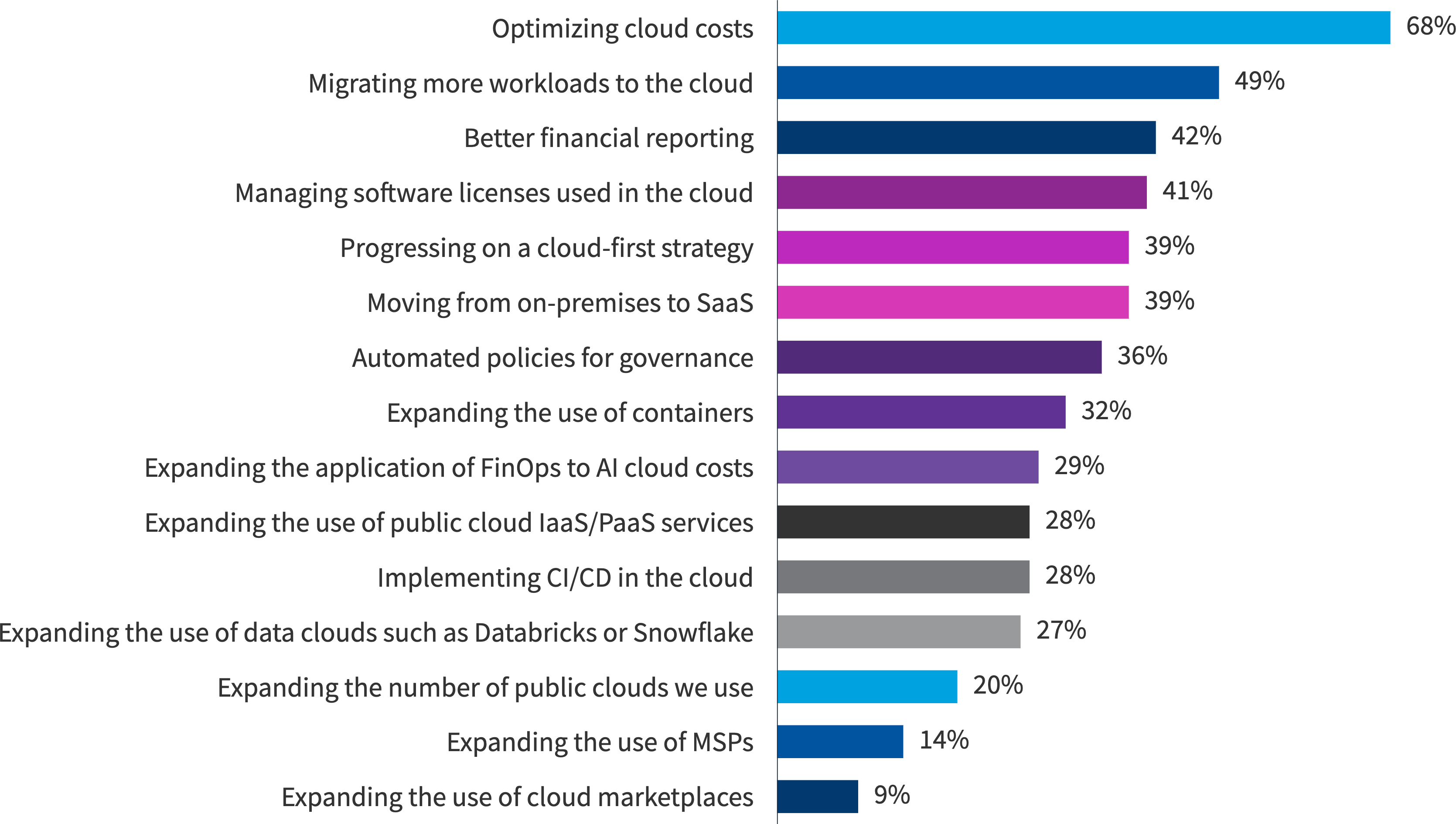 Chart: Top cloud initiatives for all organizations