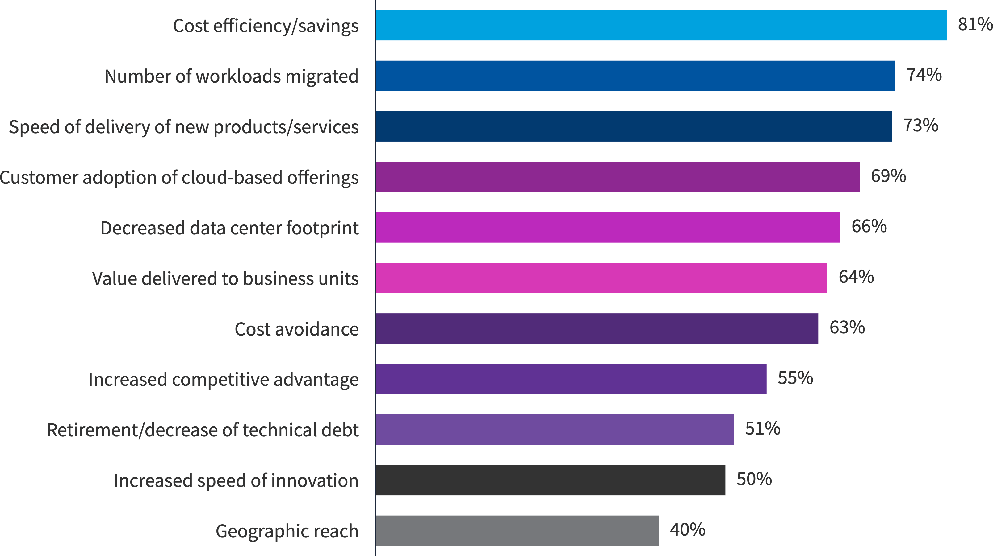 Chart: What are your top metrics for assessing progress against cloud goals?