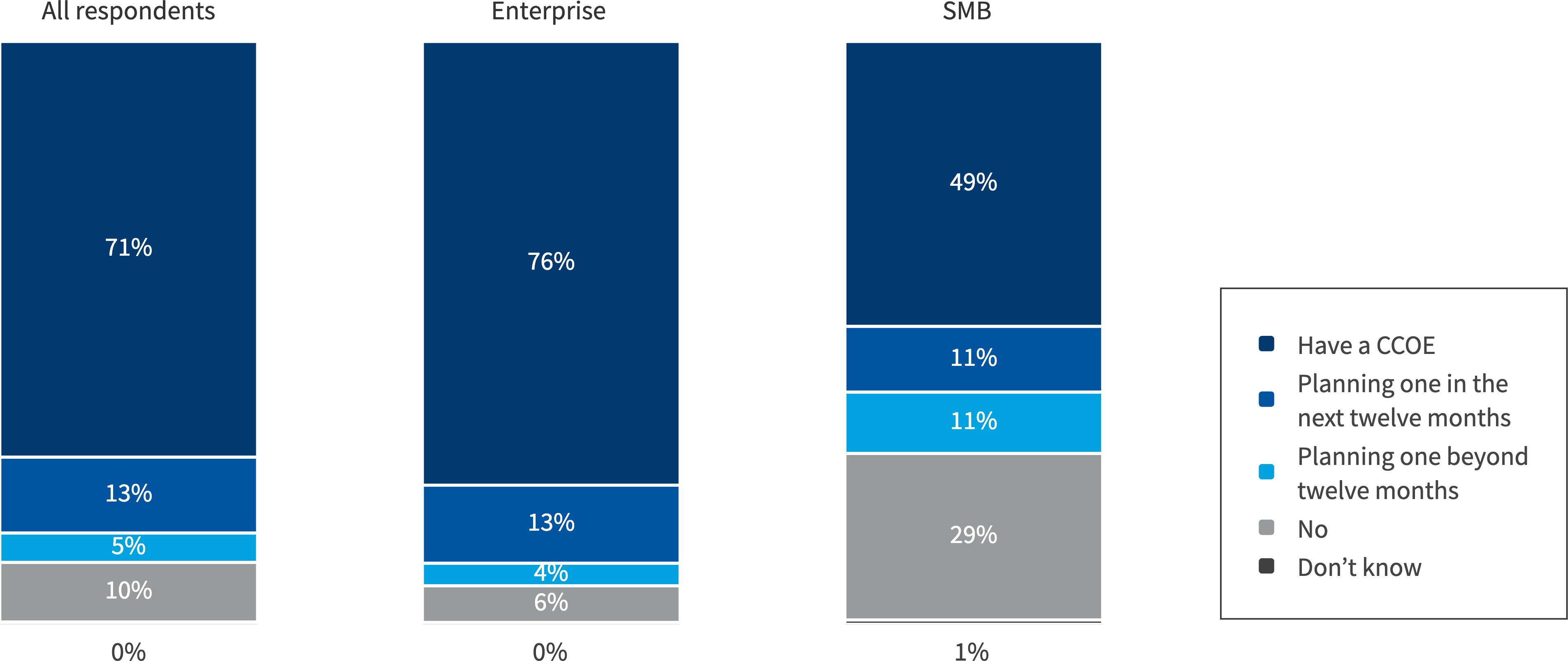 Chart: Does your company have a central cloud team or CCOE to govern cloud use and set policies?