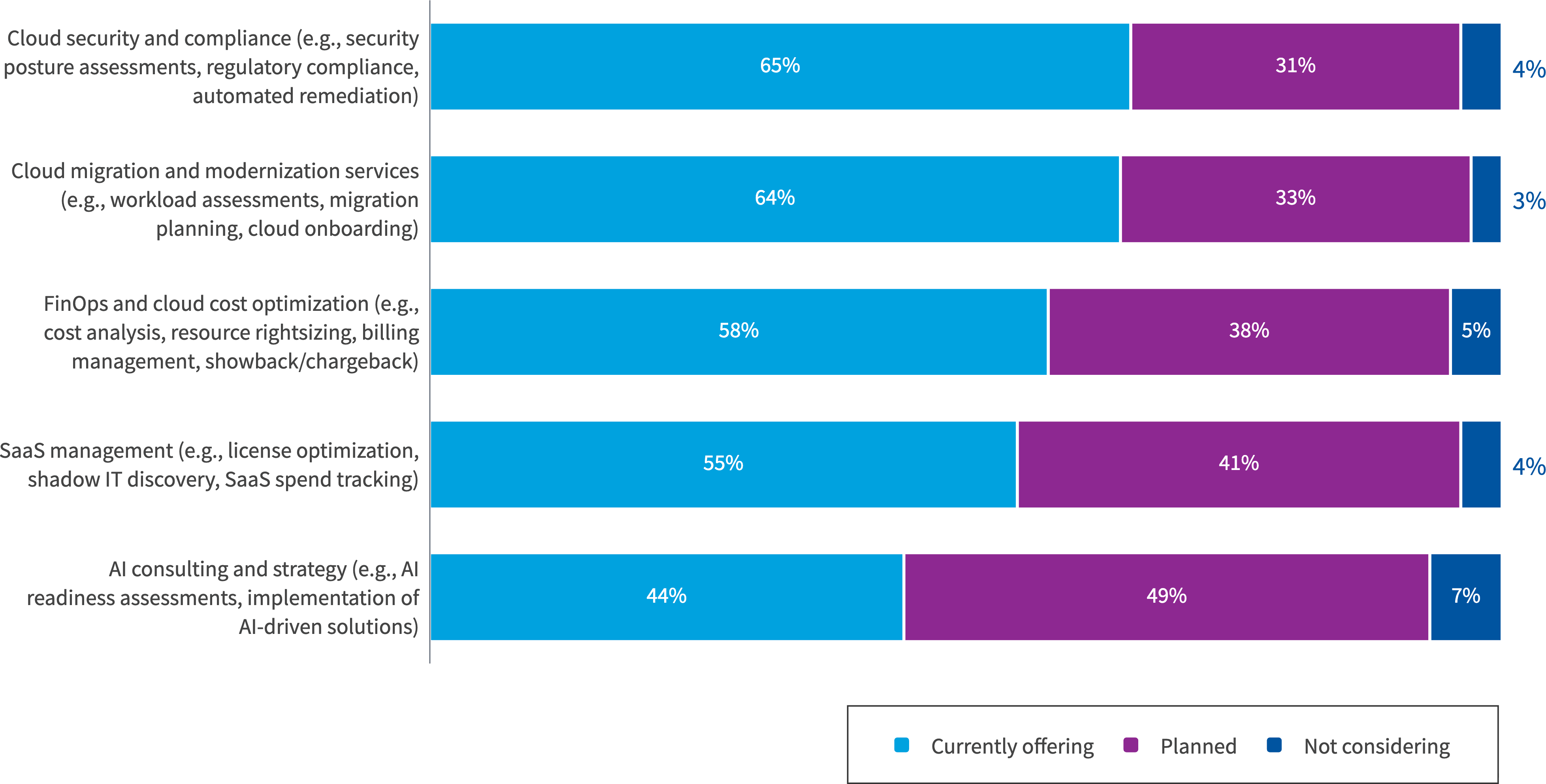 Chart: What services are MSPs currently offering or planning to offer their customers?