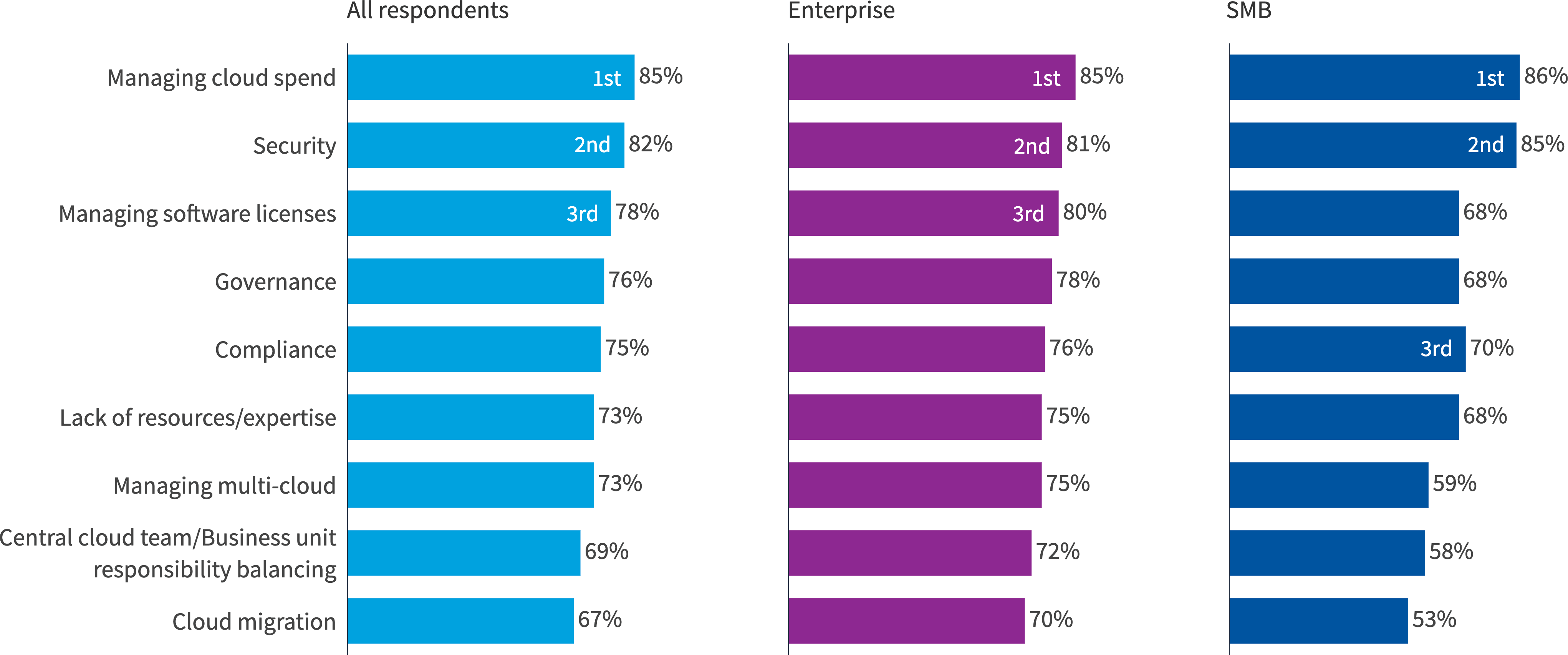 Chart: Top cloud challenges
