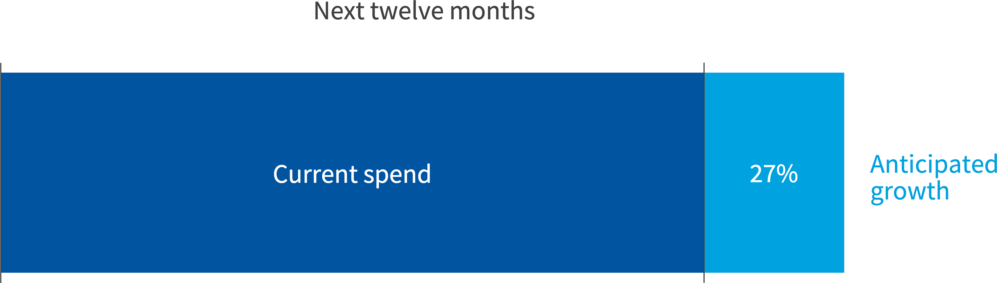 Chart: What’s your anticipated growth on public cloud spend?