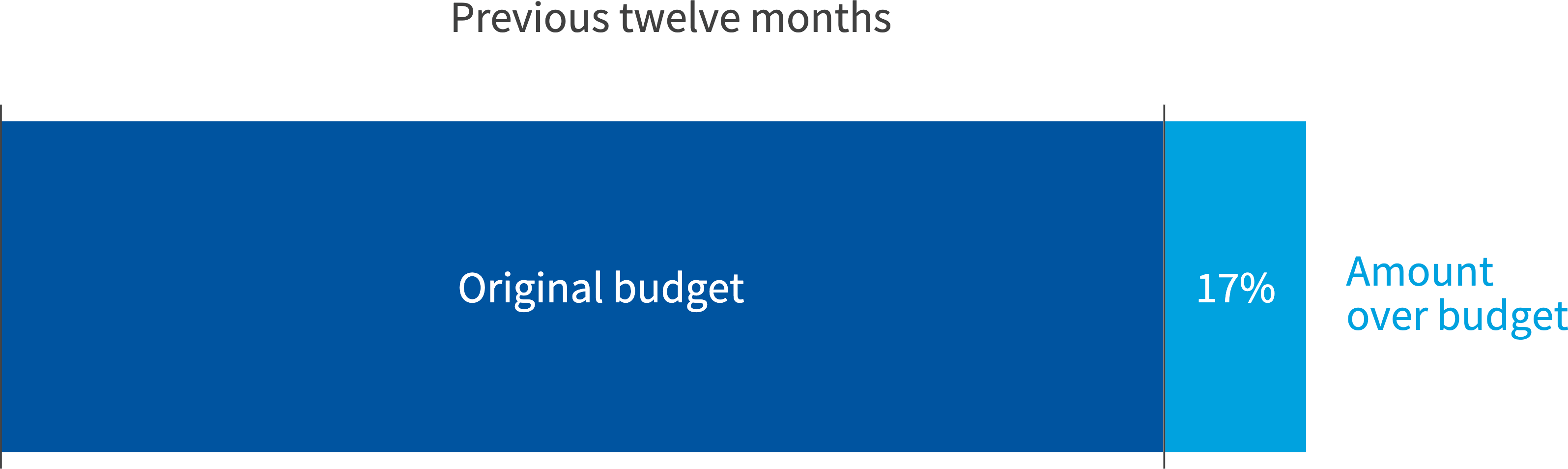 Chart: How did you perform against your public cloud budget?