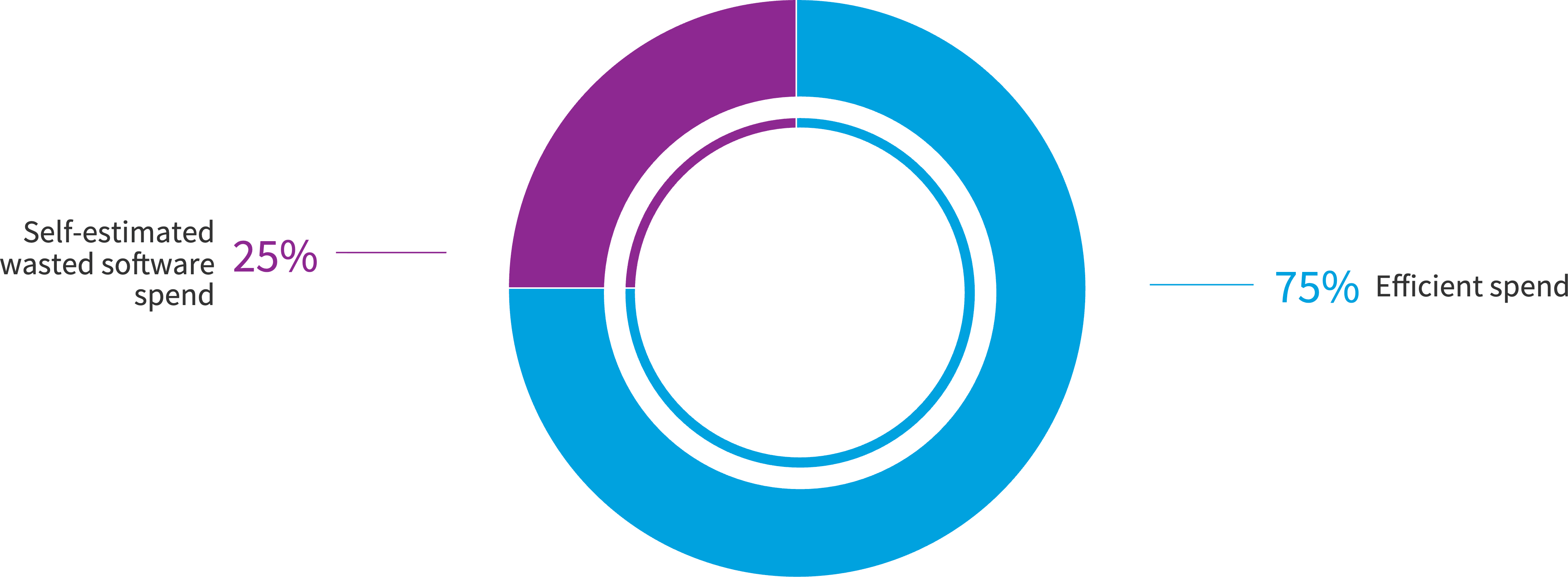 Chart: What’s your estimated wasted public cloud software spend?