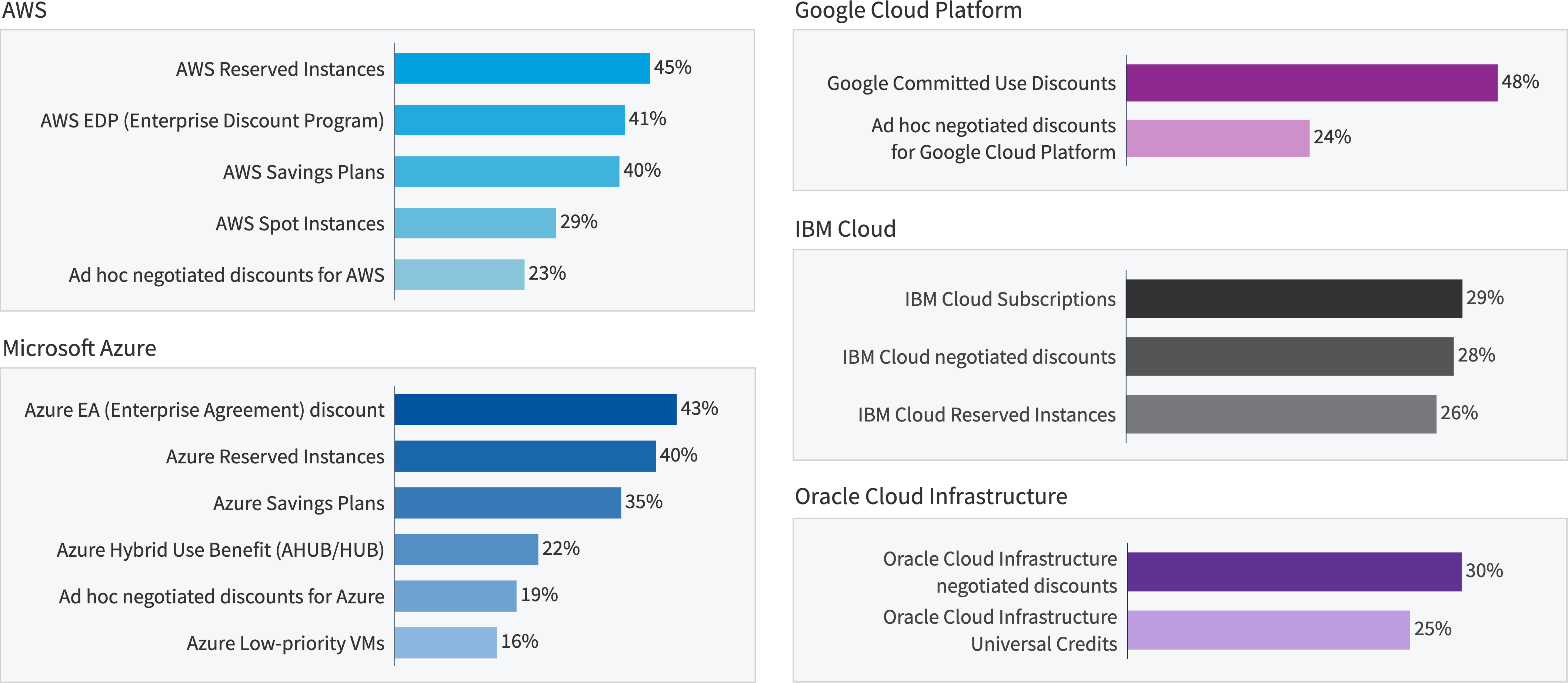 Chart: Which provider discounts do you use?