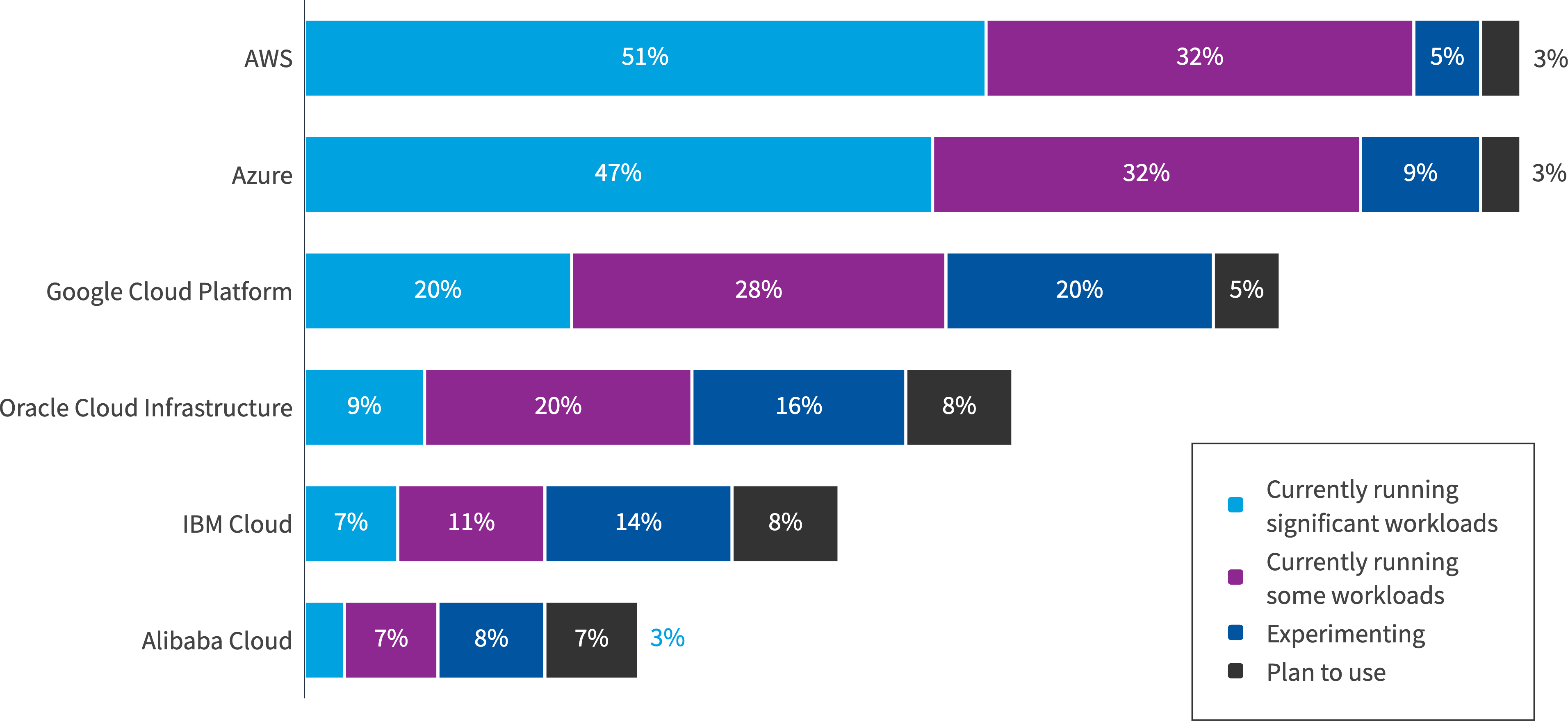 Chart: What’s your usage of the following public cloud providers?