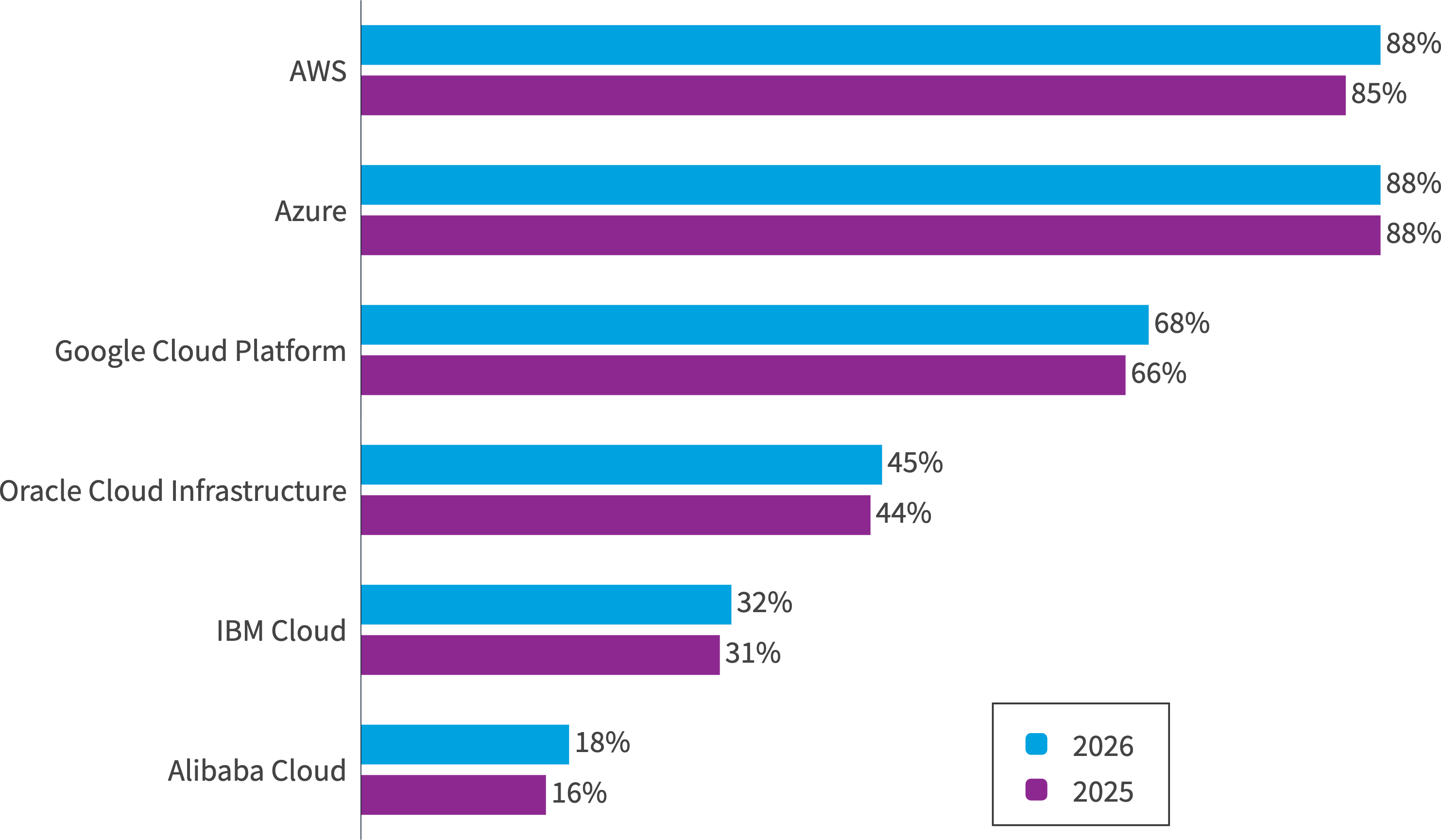 Chart: YoY public cloud provider usage by all organizations