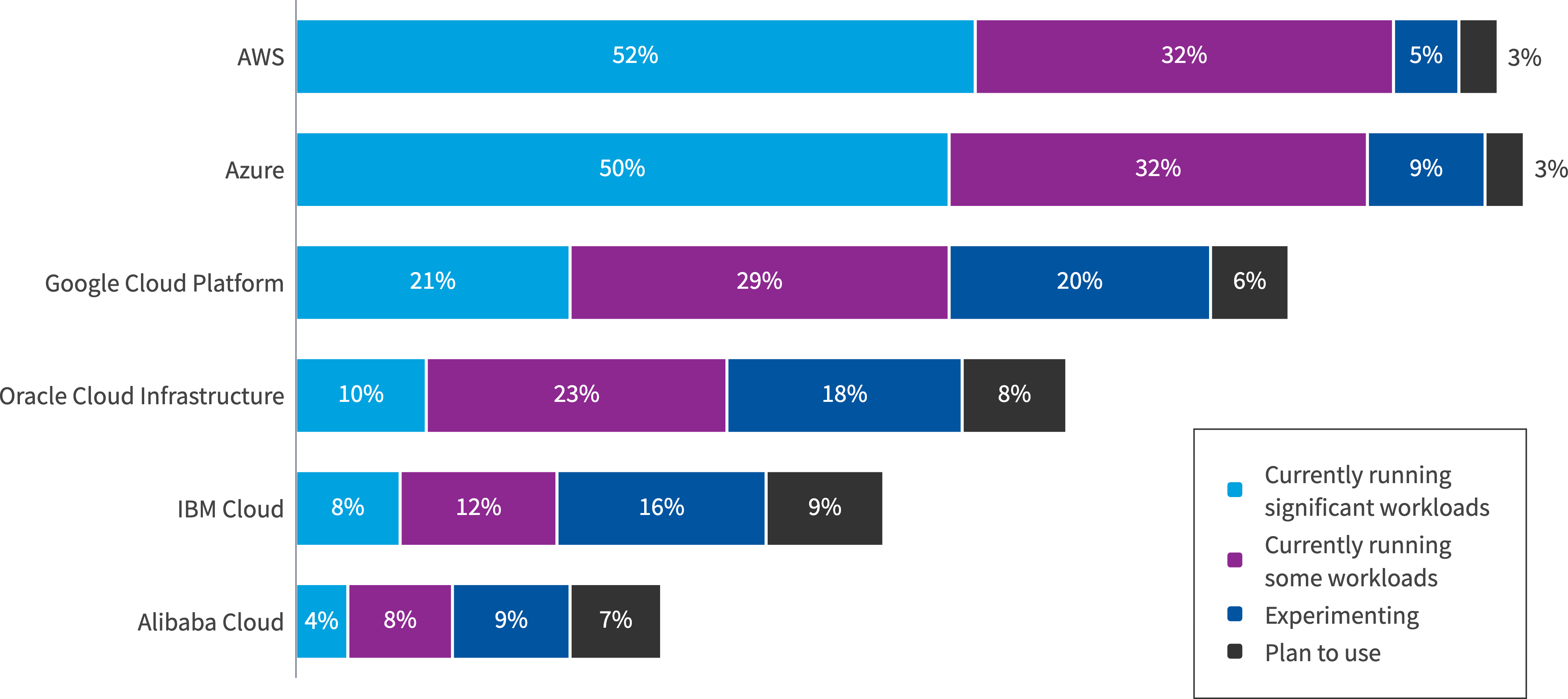 Chart: Enterprise use of public cloud providers