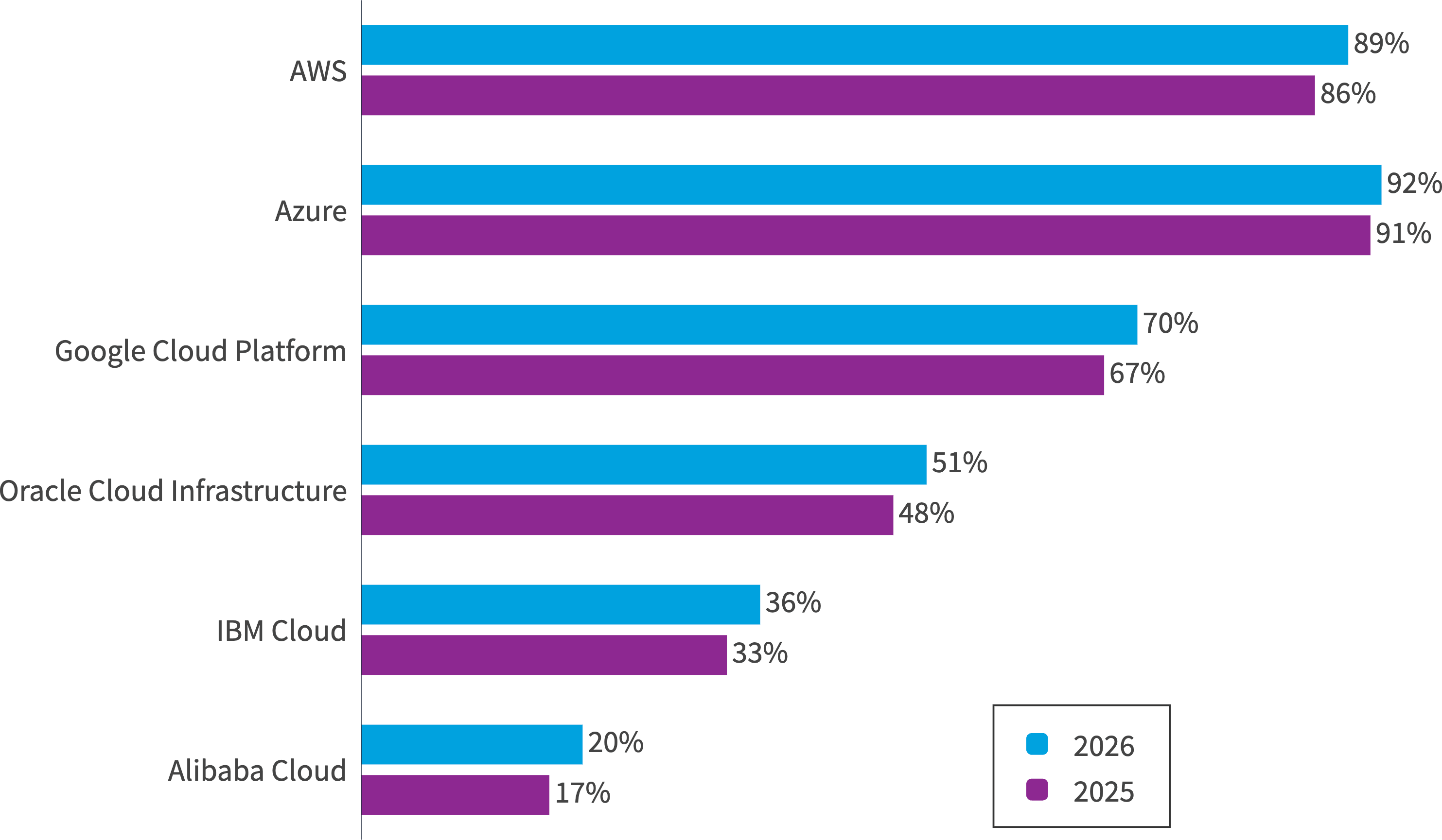 Chart: YoY enterprise use of public cloud providers