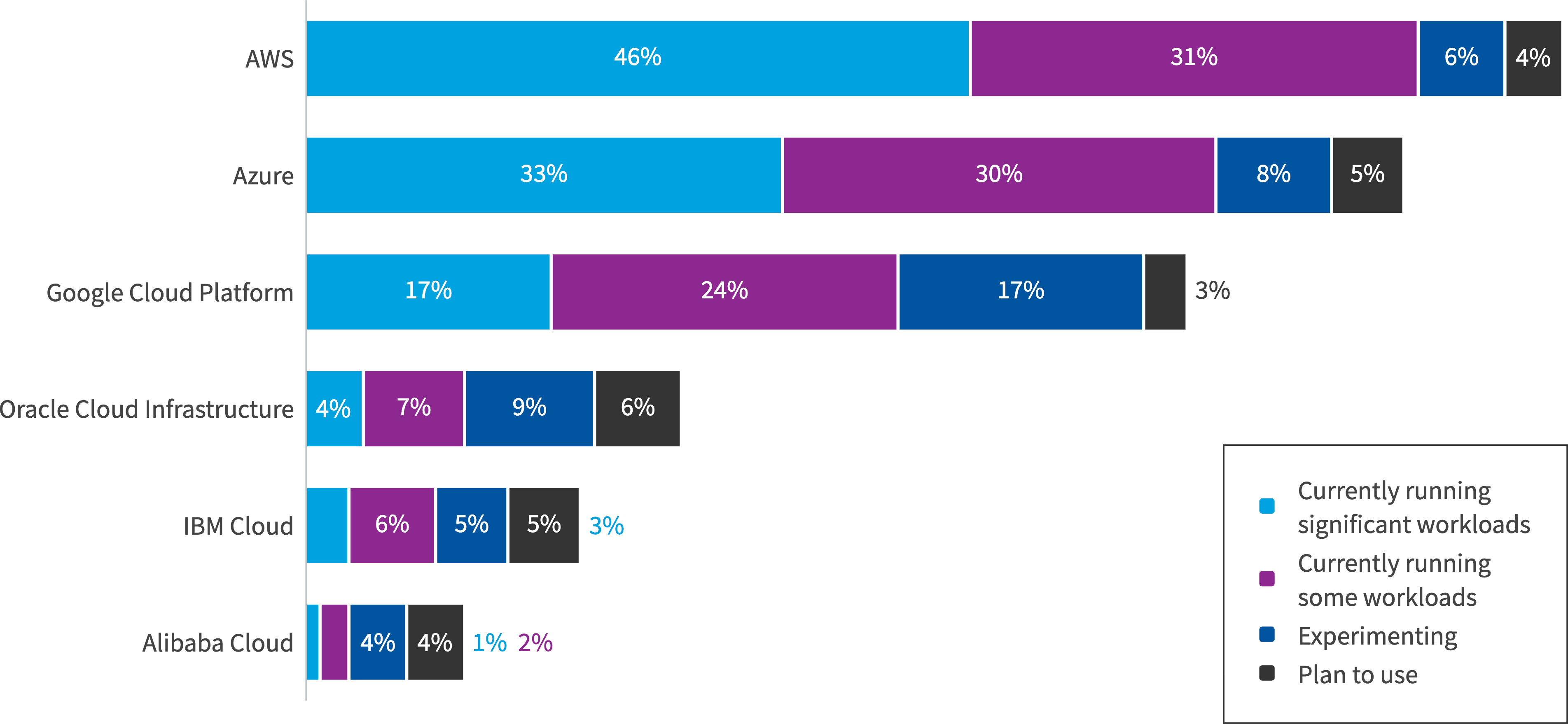 Chart: SMB use of public cloud providers