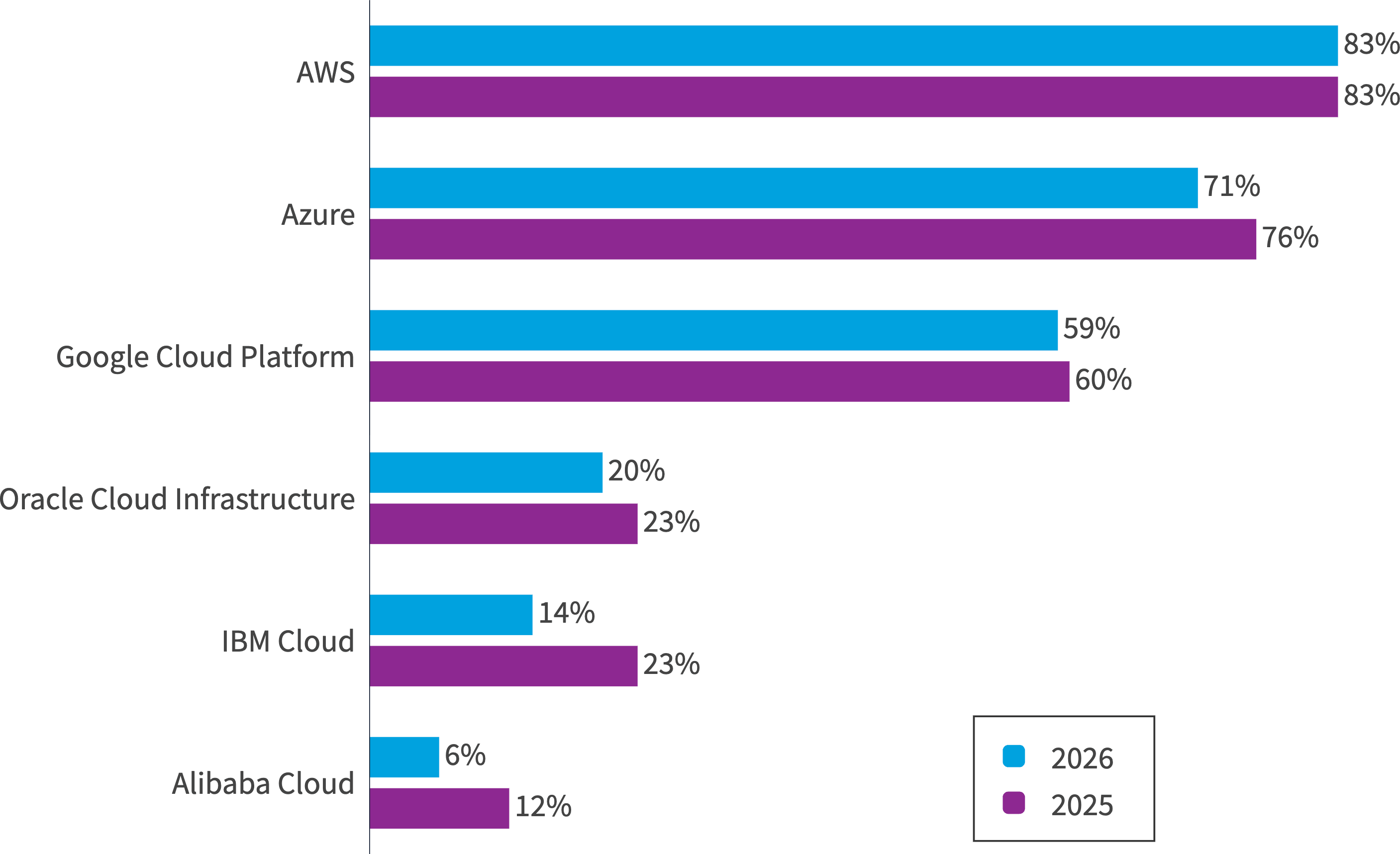 Chart: YOY SMB use of public cloud providers