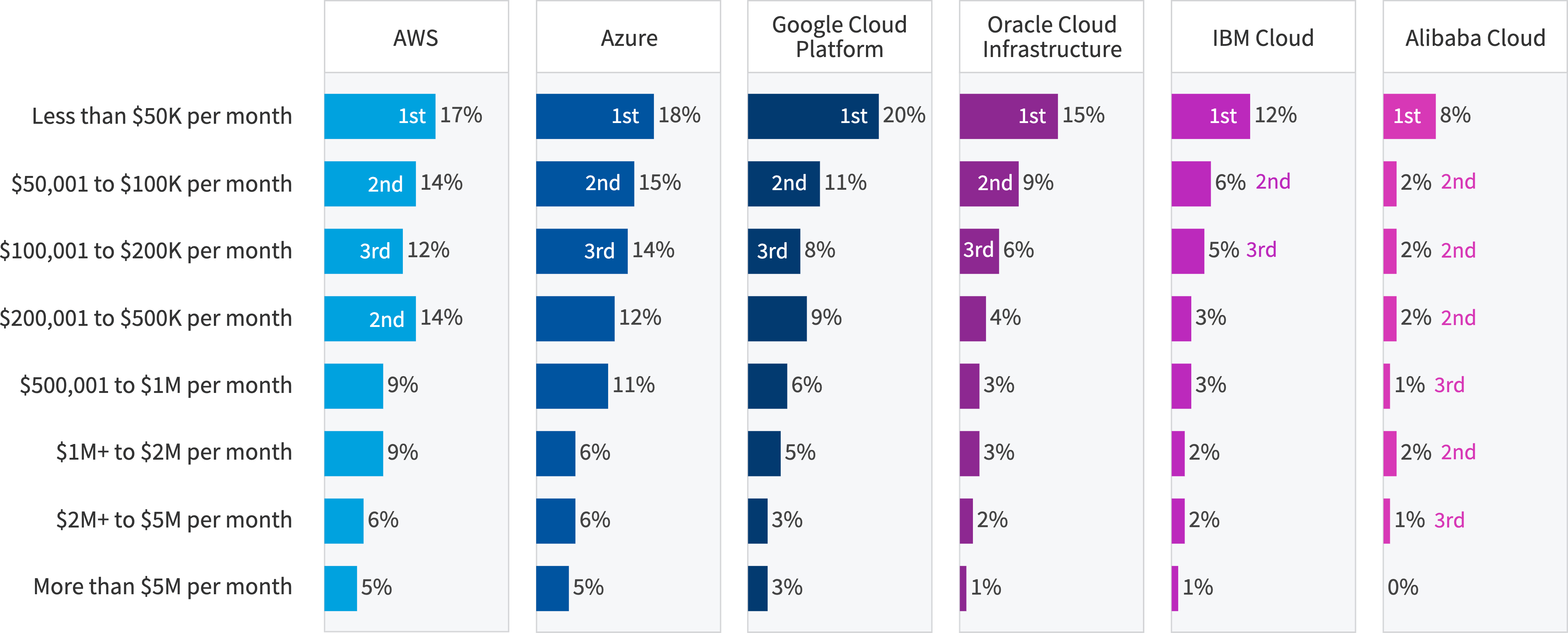Chart: How much do you spend on each cloud provider?