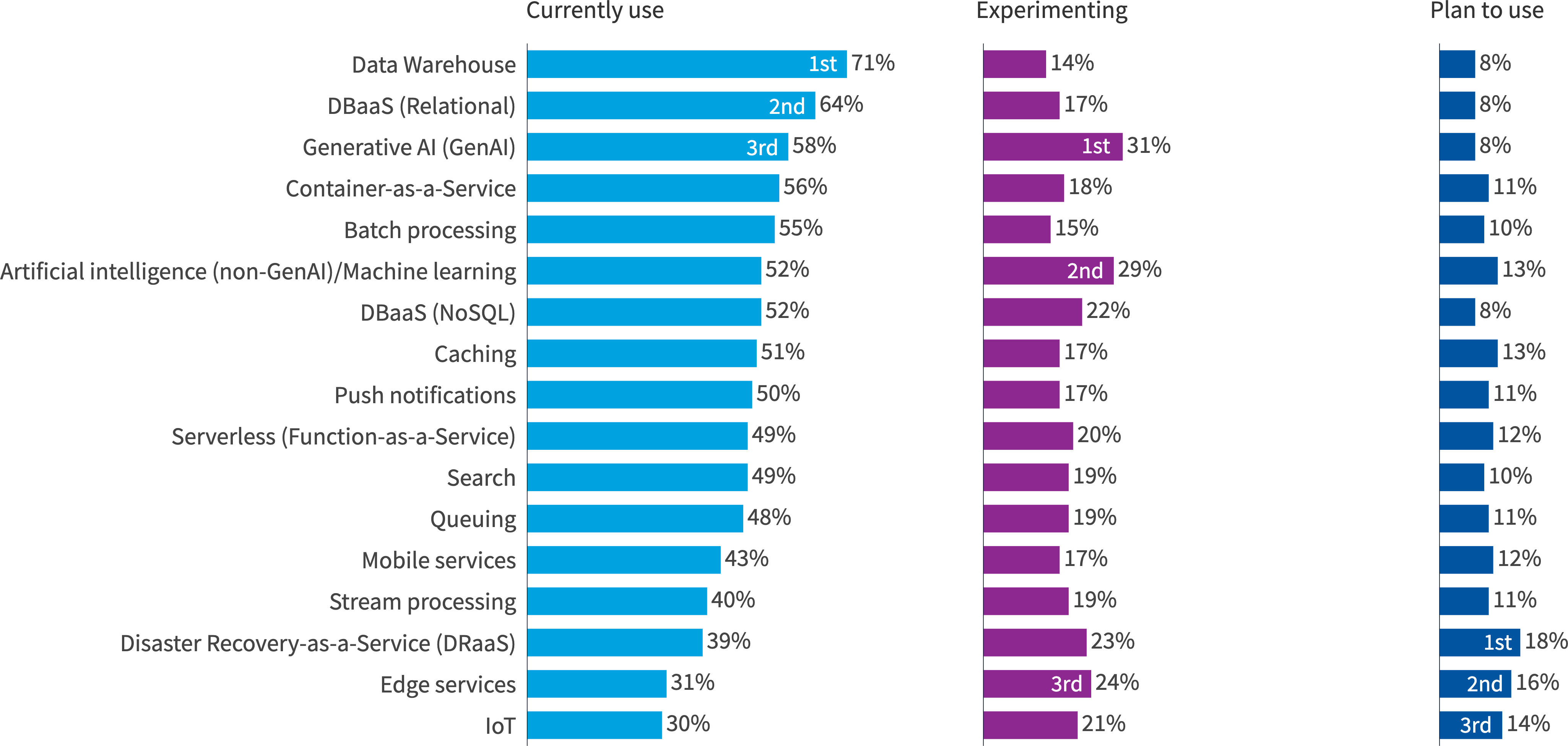 Chart: Public cloud services used by all organizations