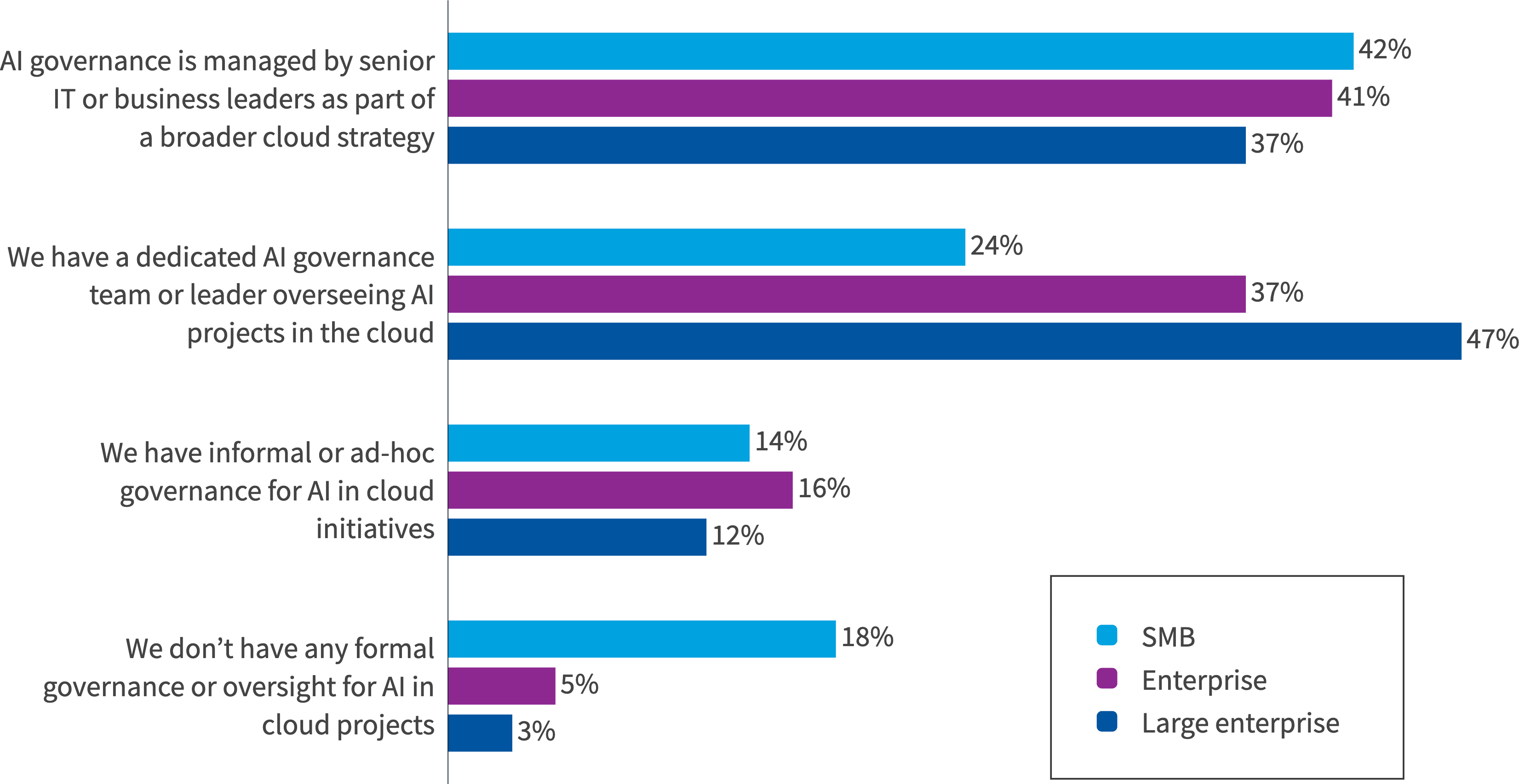 Chart: Who oversees your Al cloud initiatives?