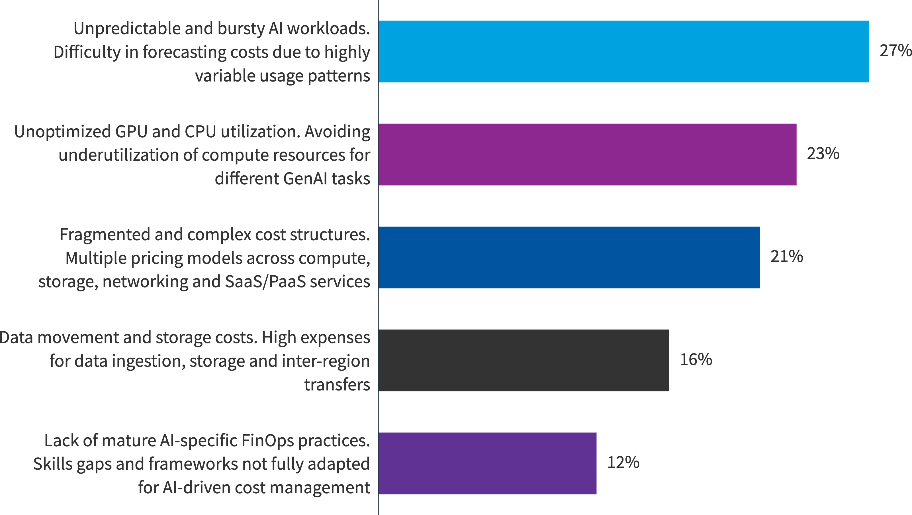 Chart: Top challenges managing Al workload costs