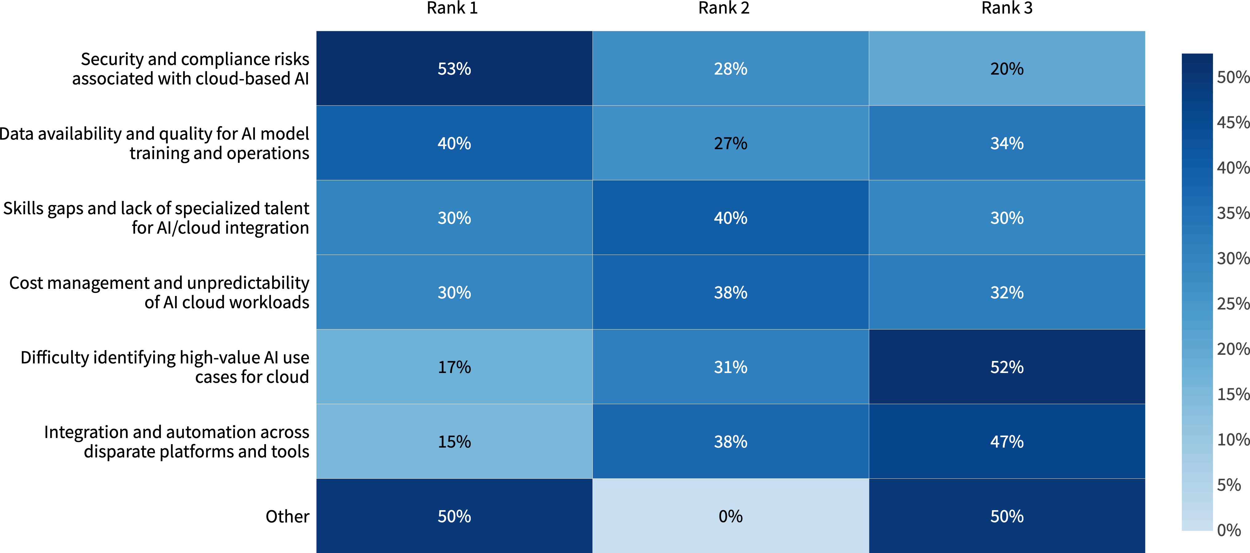Chart: Top three challenges facing organizations when scaling Al workloads in the cloud