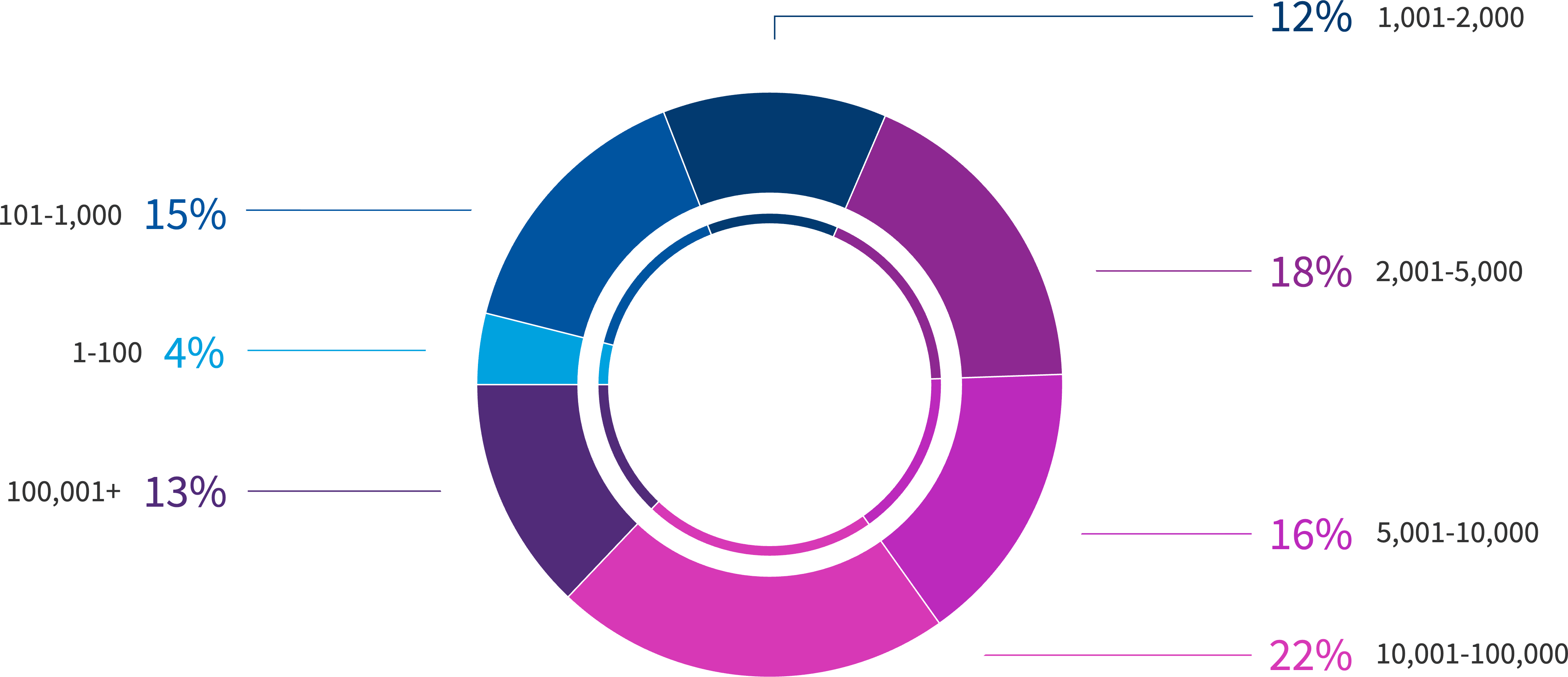 Chart: European respondents by organization size