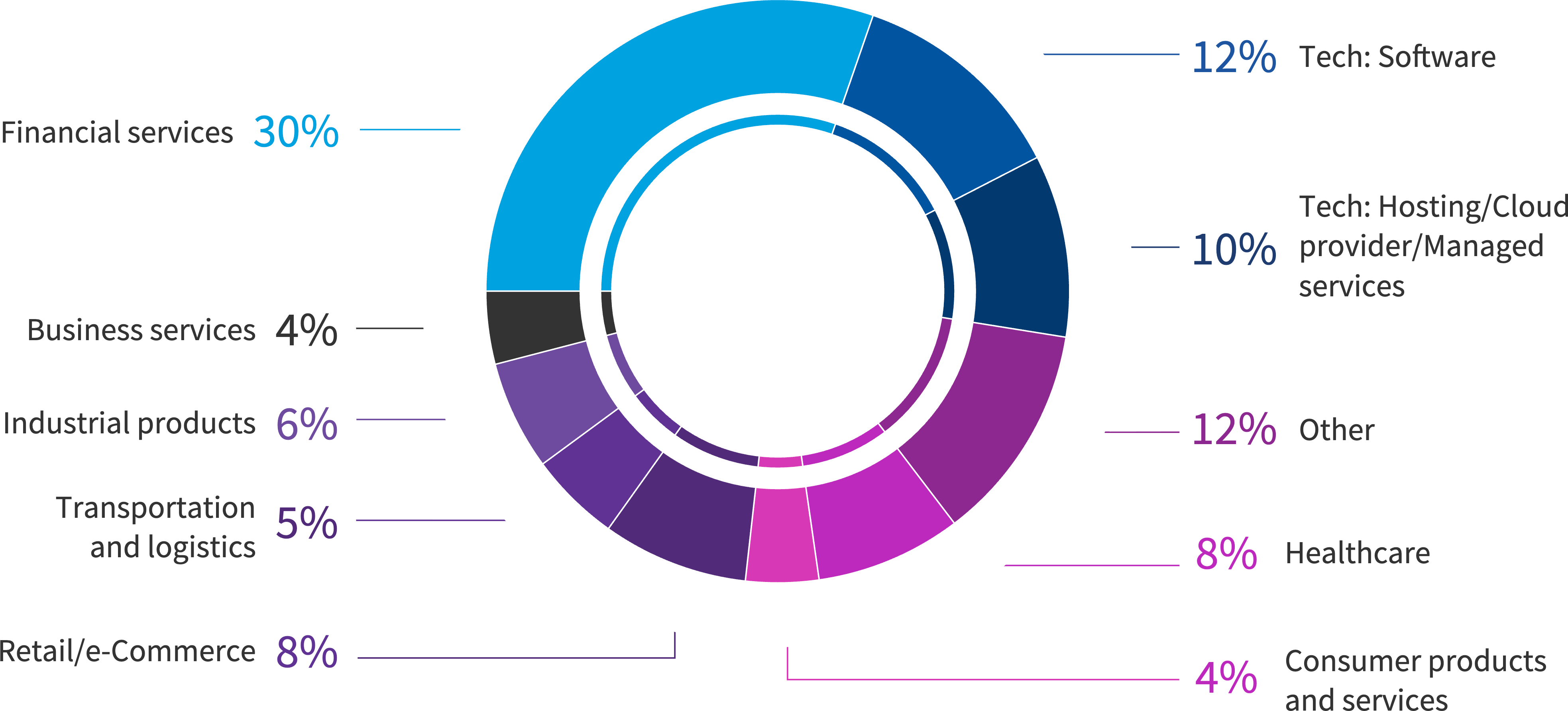 Chart: European respondents by industry