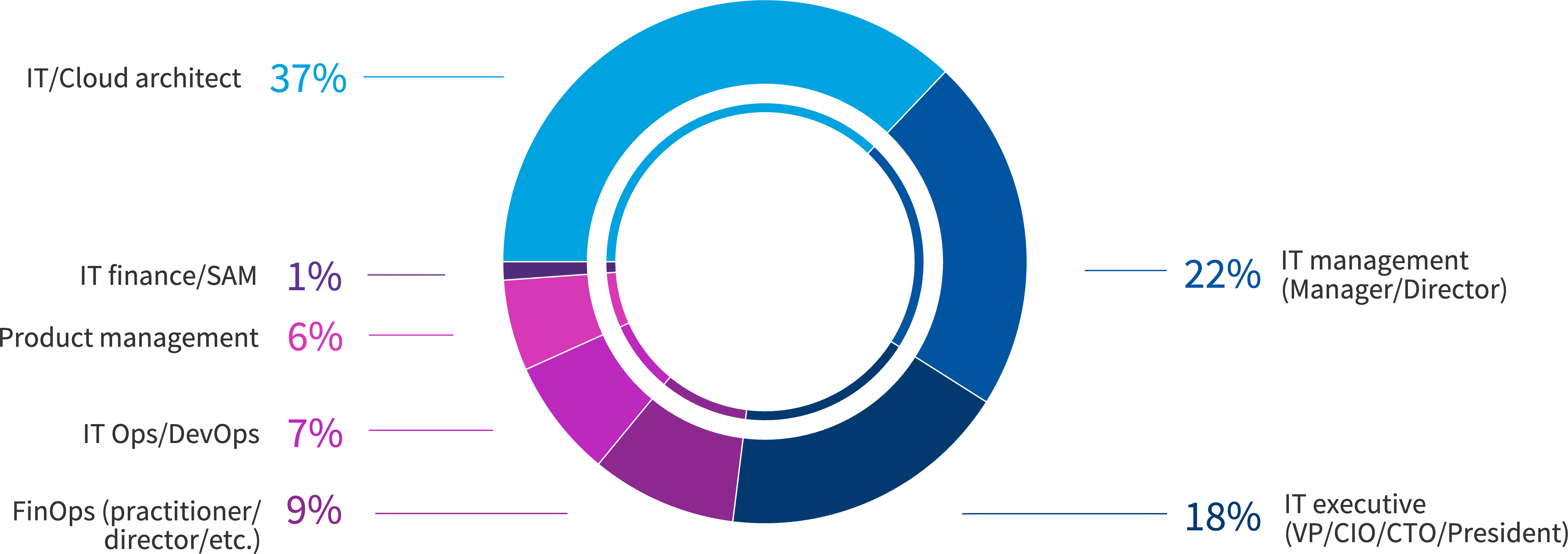 Chart: European respondents by role