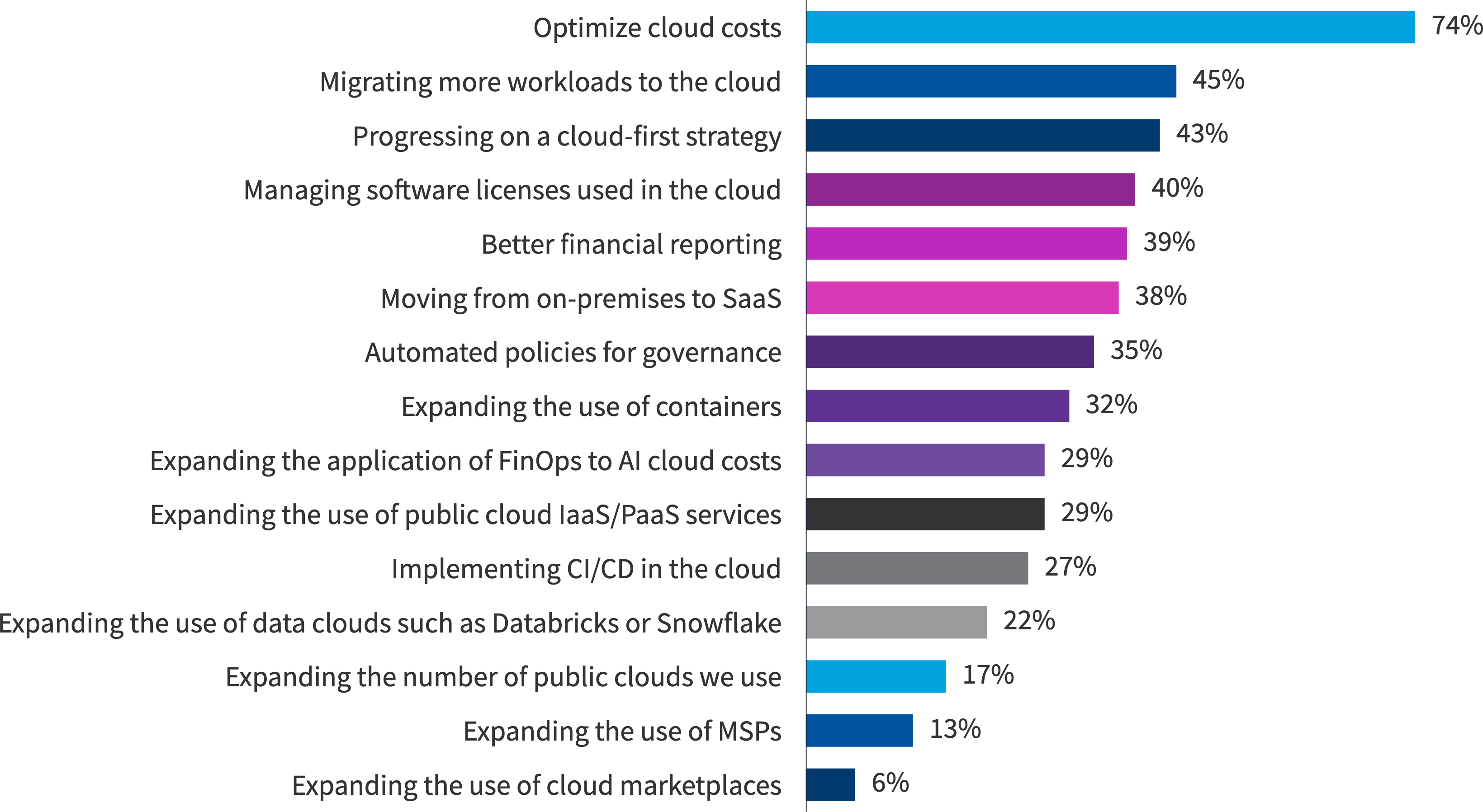 Chart: Cloud initiatives for European organizations