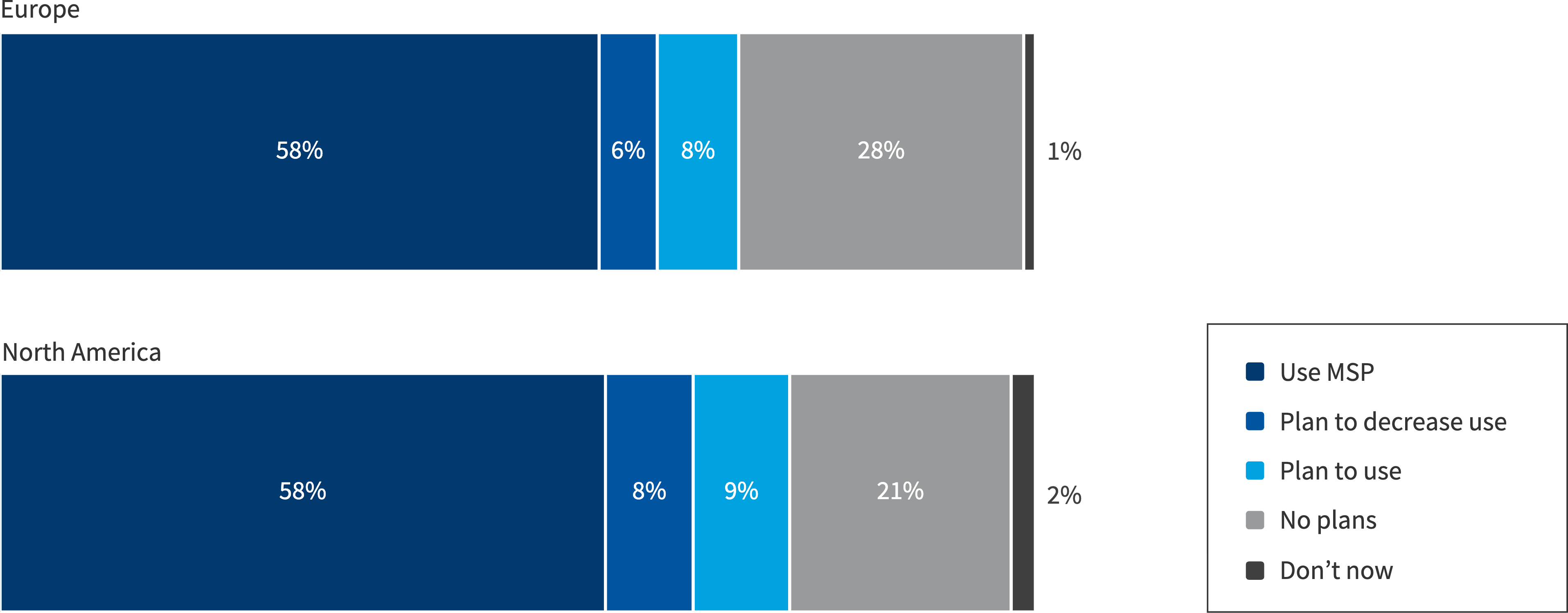 Chart: Utilization of MSPs for managing public cloud for European organizations