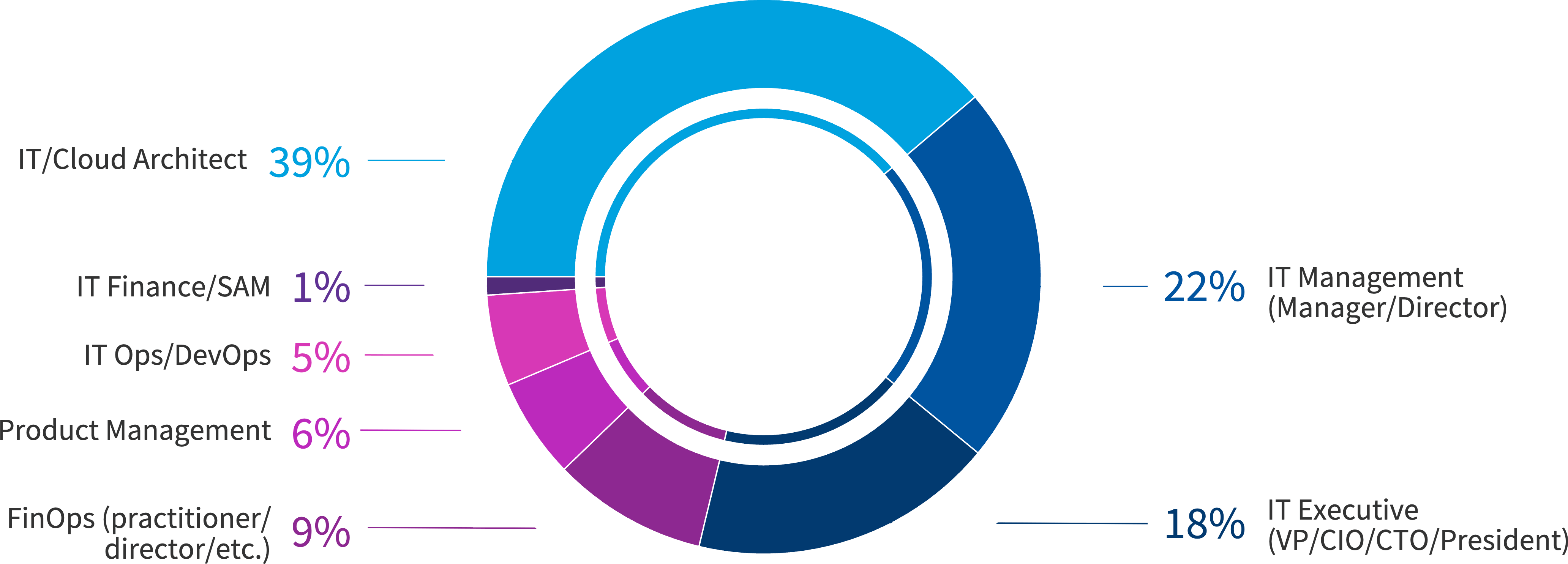Chart: What’s your role?
