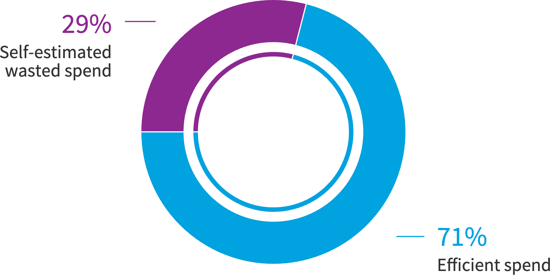 Chart: What’s your estimated wasted cloud spend on laaS and PaaS?